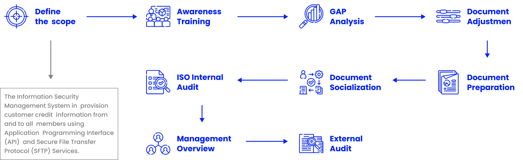 ISO 27001 consulting and mentoring process flowchart