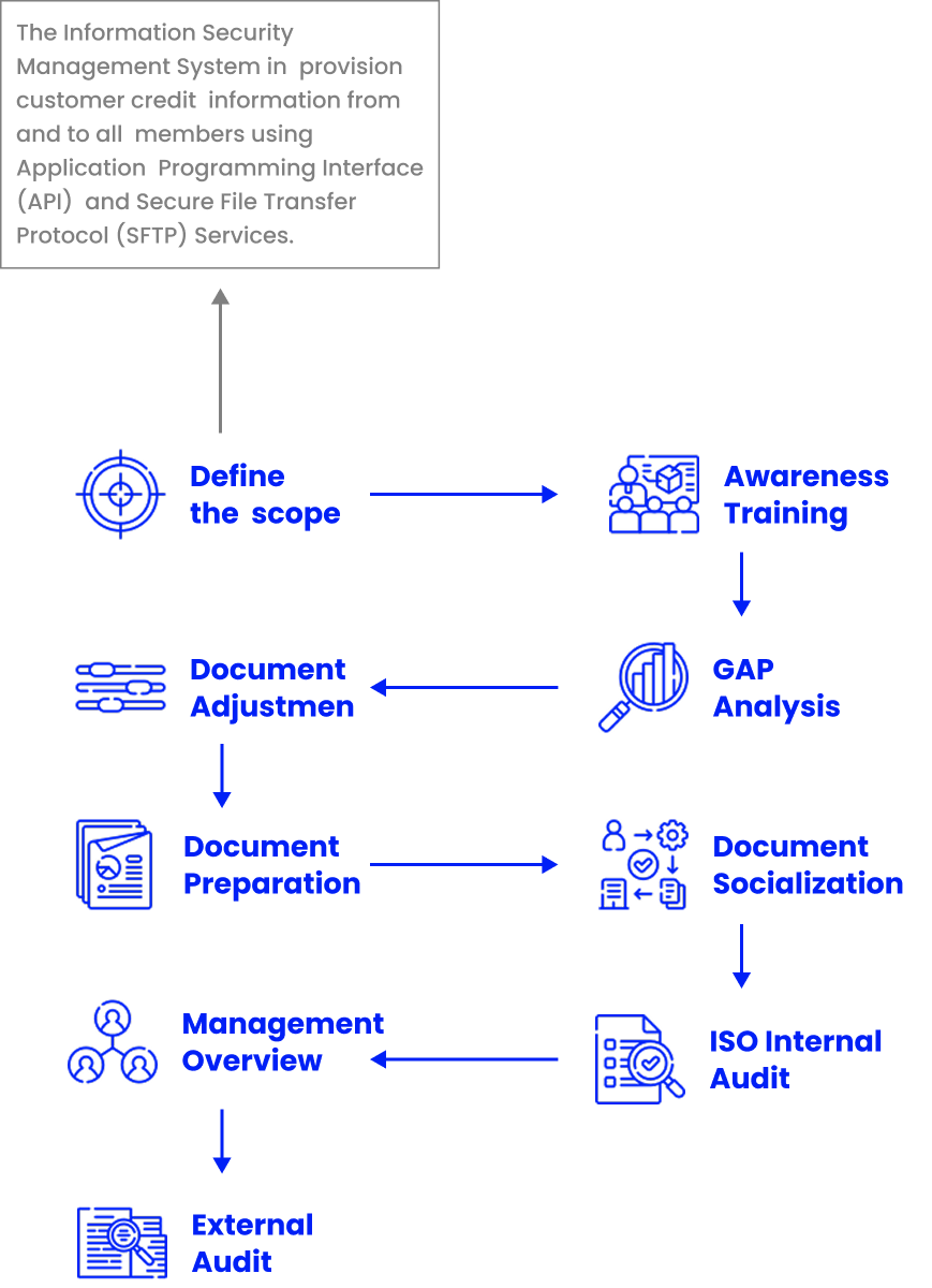 ISO 27001 consulting and mentoring process flowchart
