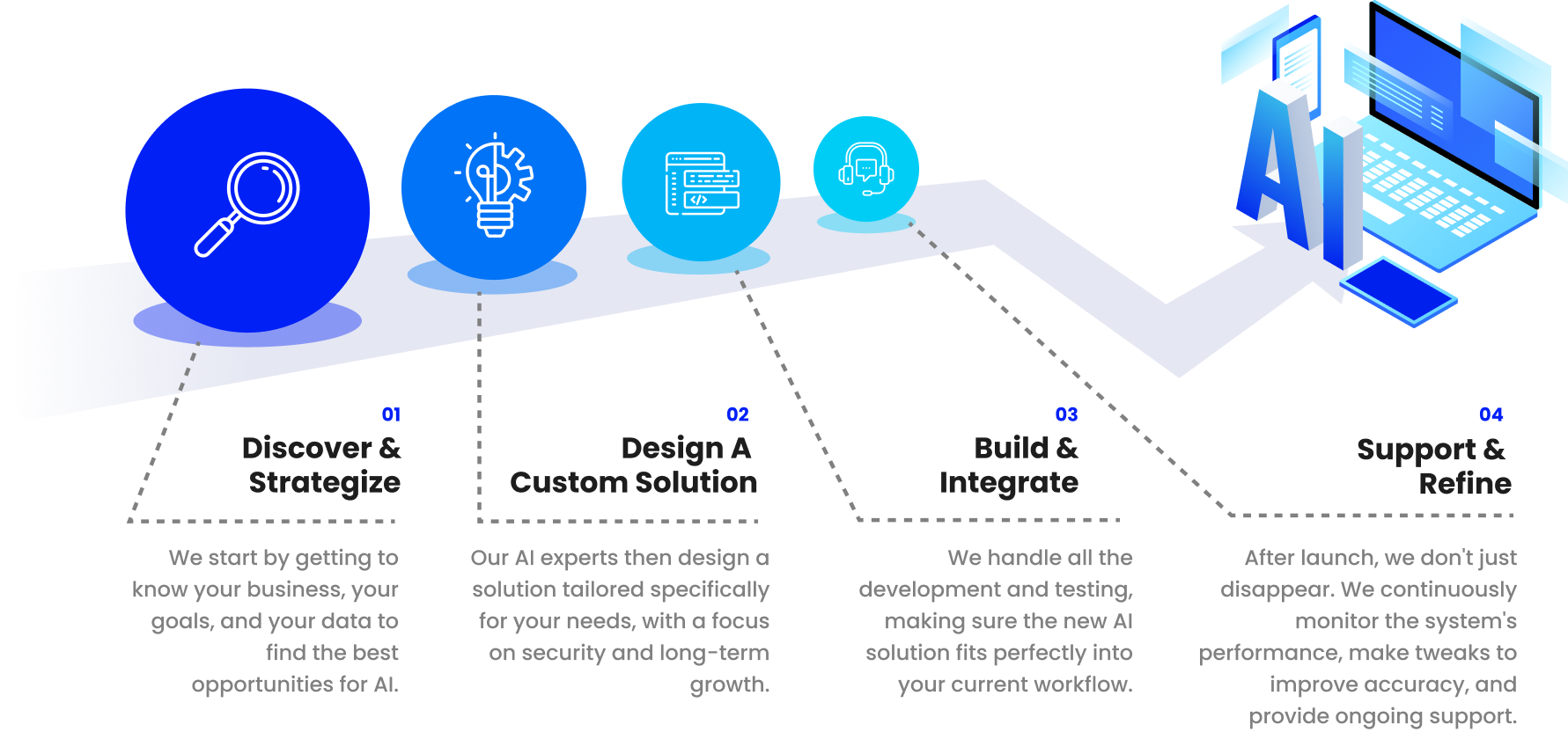 Our Proven AI Development Process