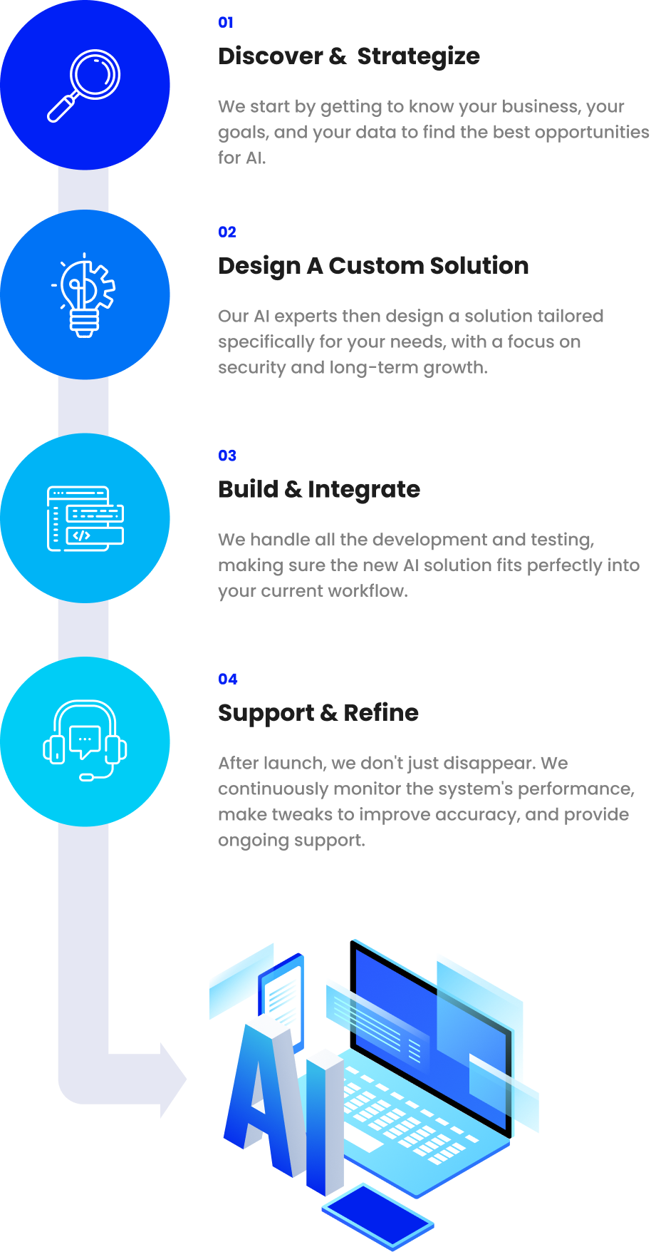 Our Proven AI Development Process