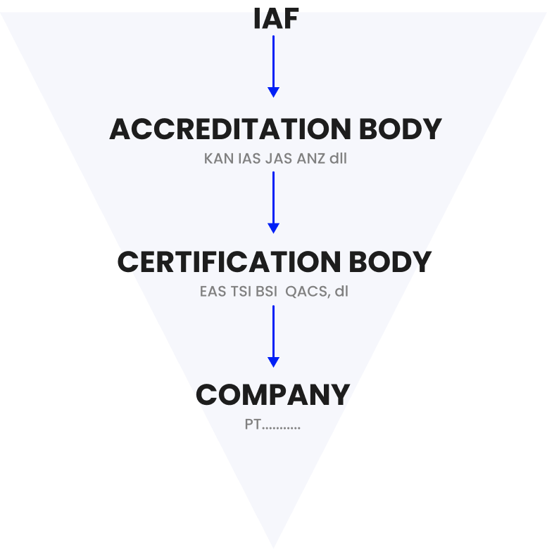 ISO 27001 Information Security Management System policy hierarchy diagram
