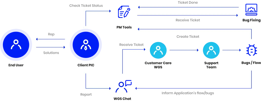 project-type-managedservices