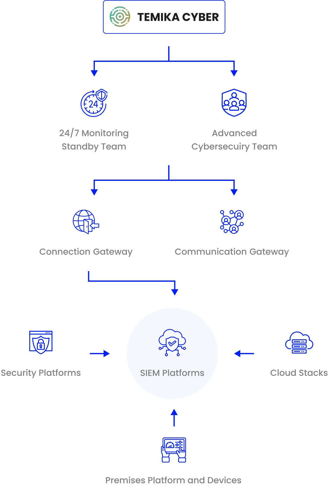 Security Operations Center delivery methodology workflow diagram