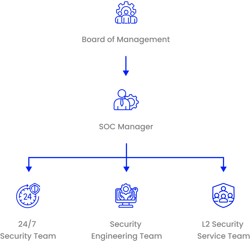 SOC organizational structure and analyst tier hierarchy diagram